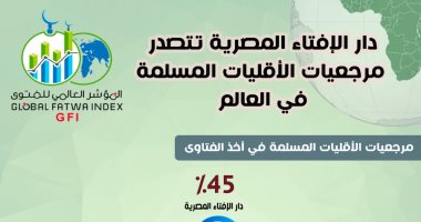   المؤشر العالمي للفتوى: دار الإفتاء المصرية تتصدر مرجعيات الأقليات المسلمة في العالم