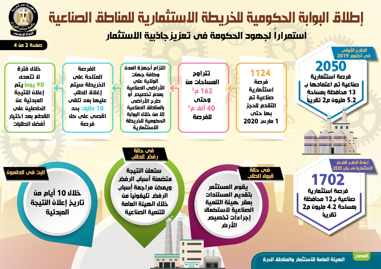   بالإنفو جراف.. إطلاق البوابة الحكومية للخريطة الاستثمارية للمناطق الصناعية