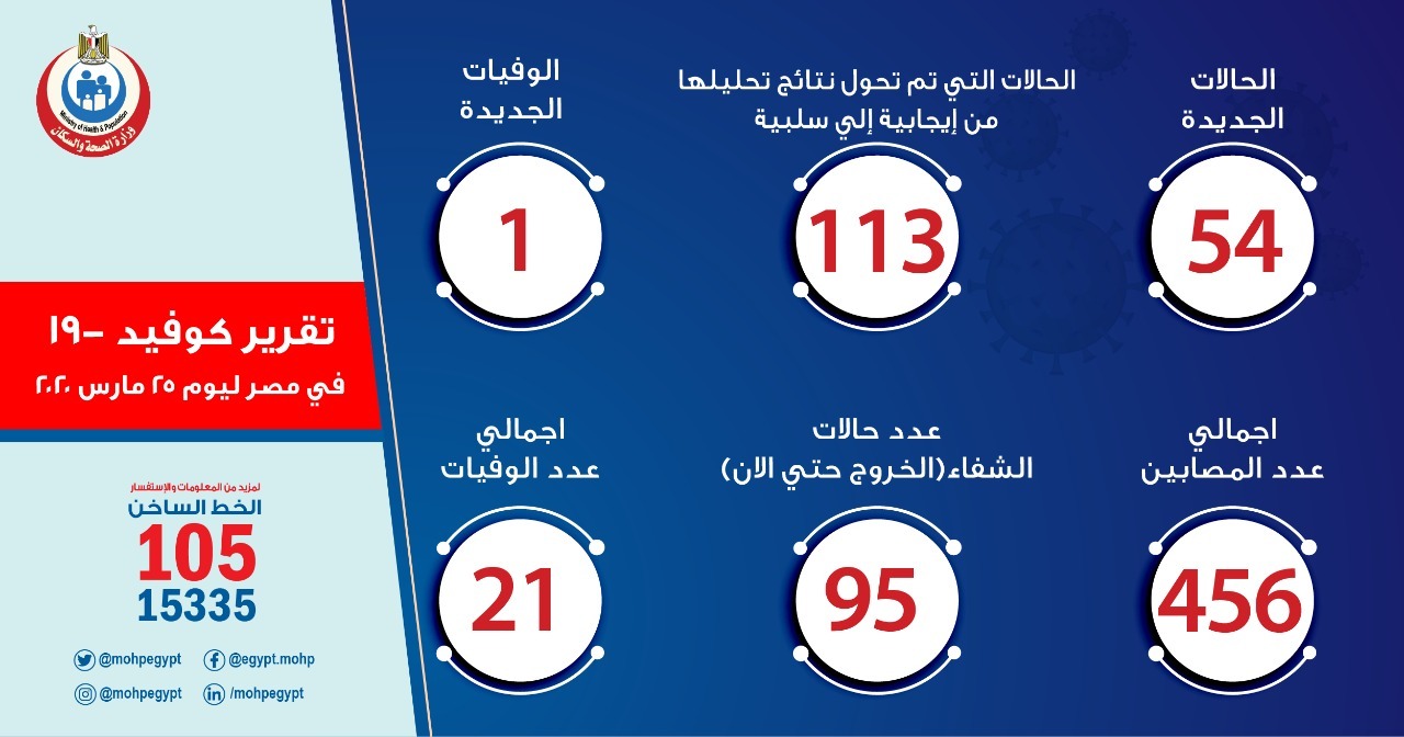   الصحة: تسجيل 54 حالة إيجابية جديدة لفيروس كورونا المستجد..ووفاة حالة واحدة