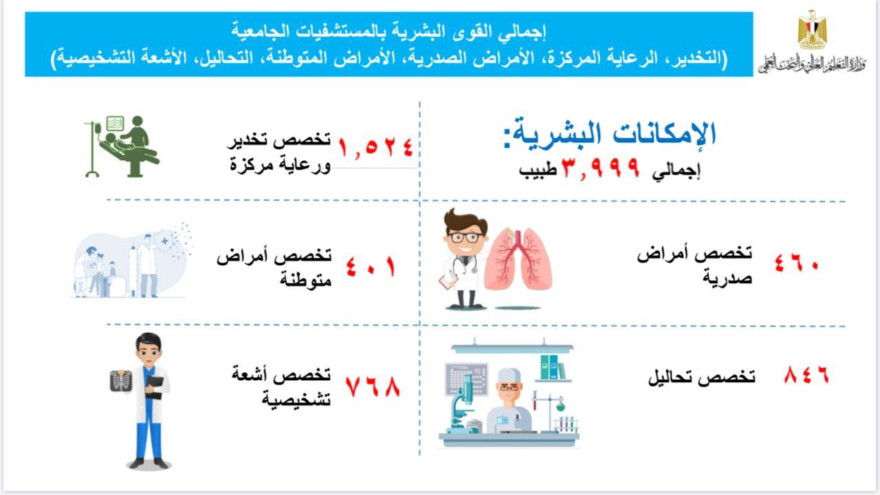  المستشفيات الجامعية تطمئن المصريين وتكشف عن إمكانياتها لمواجهة فيروس كورونا