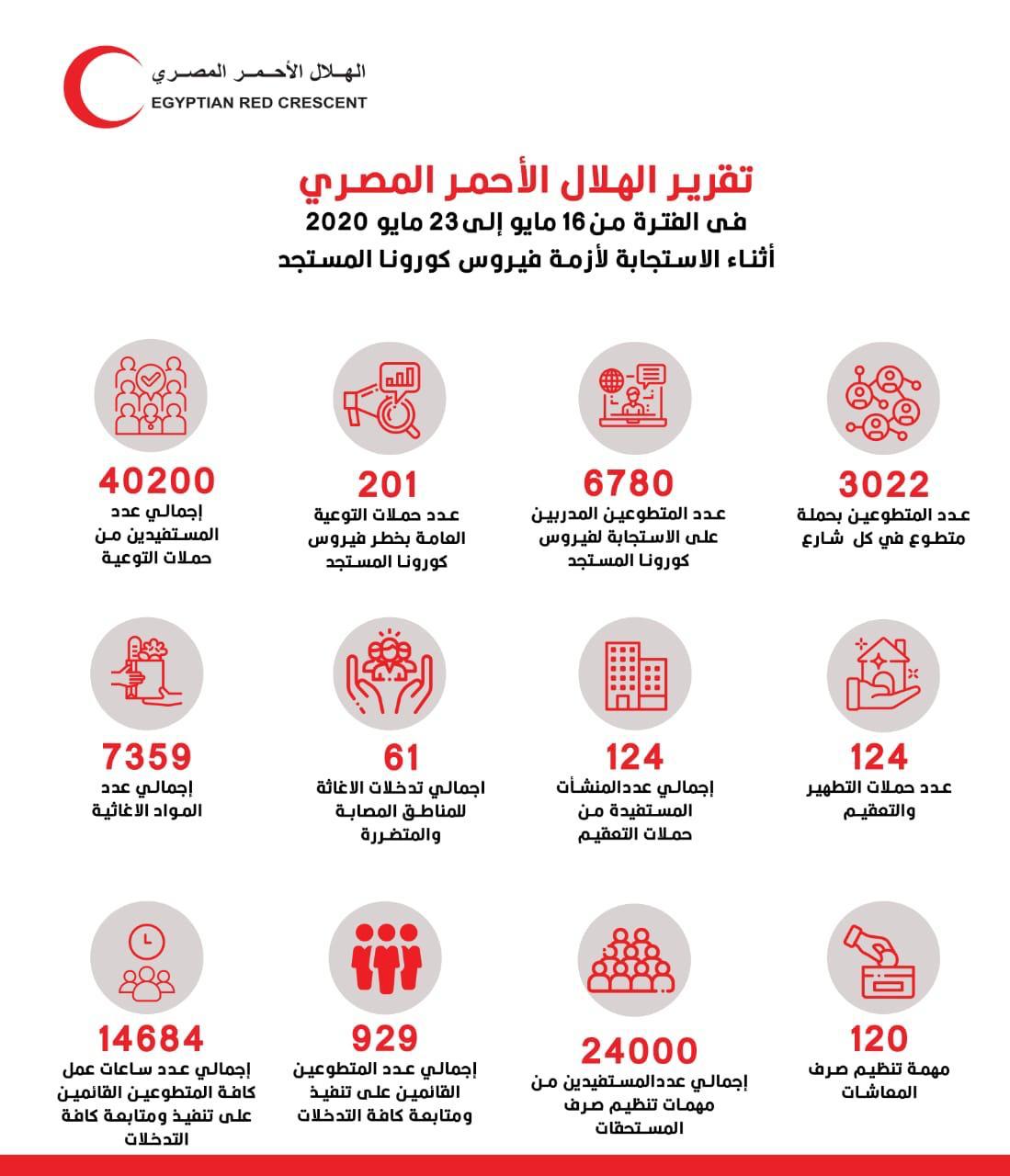   الهلال الأحمر المصري يقدم خدمات للجمهور ويوزيع المساعدات لمواجهة فيروس كورونا