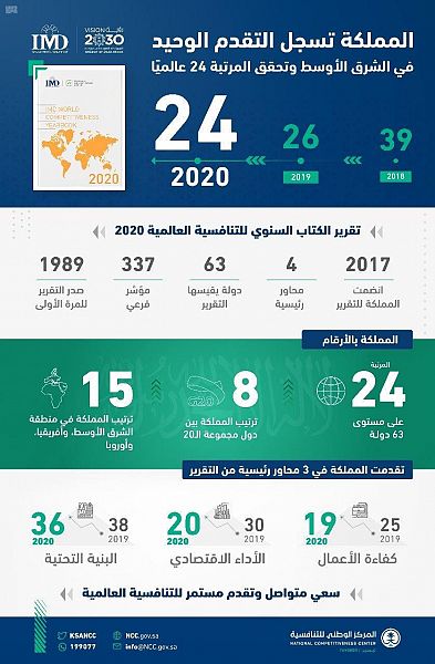   السعودية تتقدم للمرتبة الـ 24 في تقرير التنافسية العالمية 2020