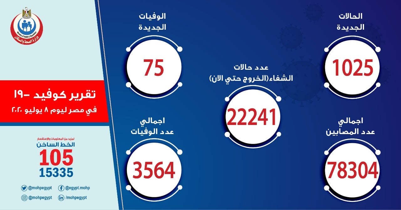   الصحة: تسجيل 1025 حالة جديدة وخروج 523  متعافيا من فيروس كورونا