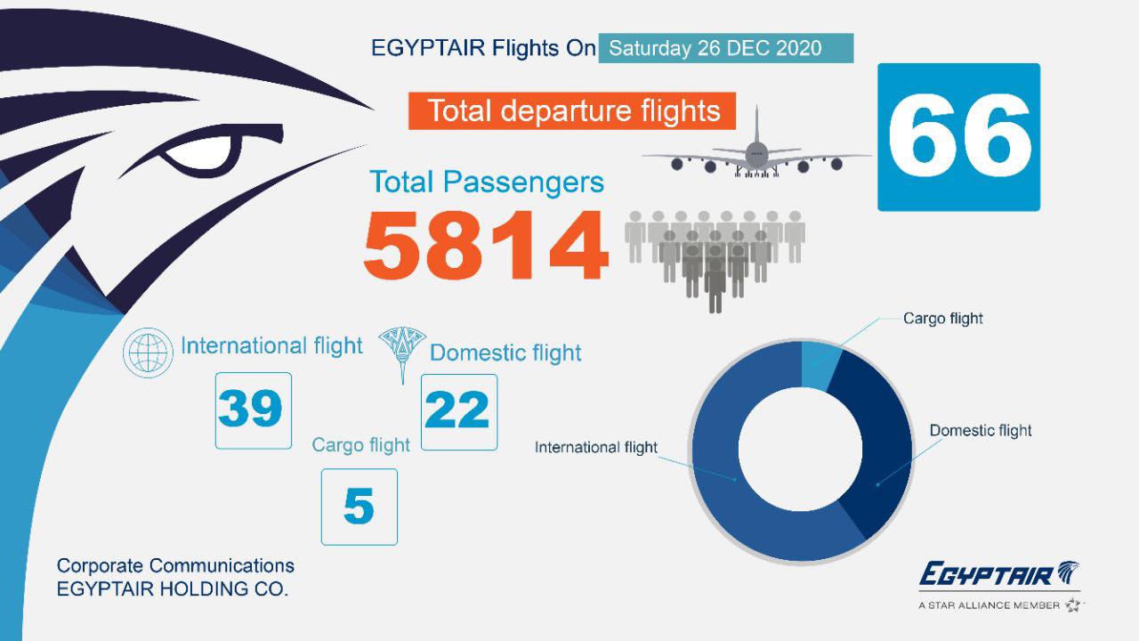   غداً.. مصر للطيران تسير 66 رحلة جوية تقل 5814 راكبًا