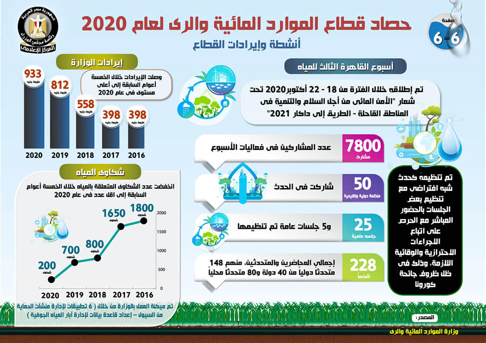   بالإنفوجراف... حصاد قطاع الموارد المائية والري لعام 2020