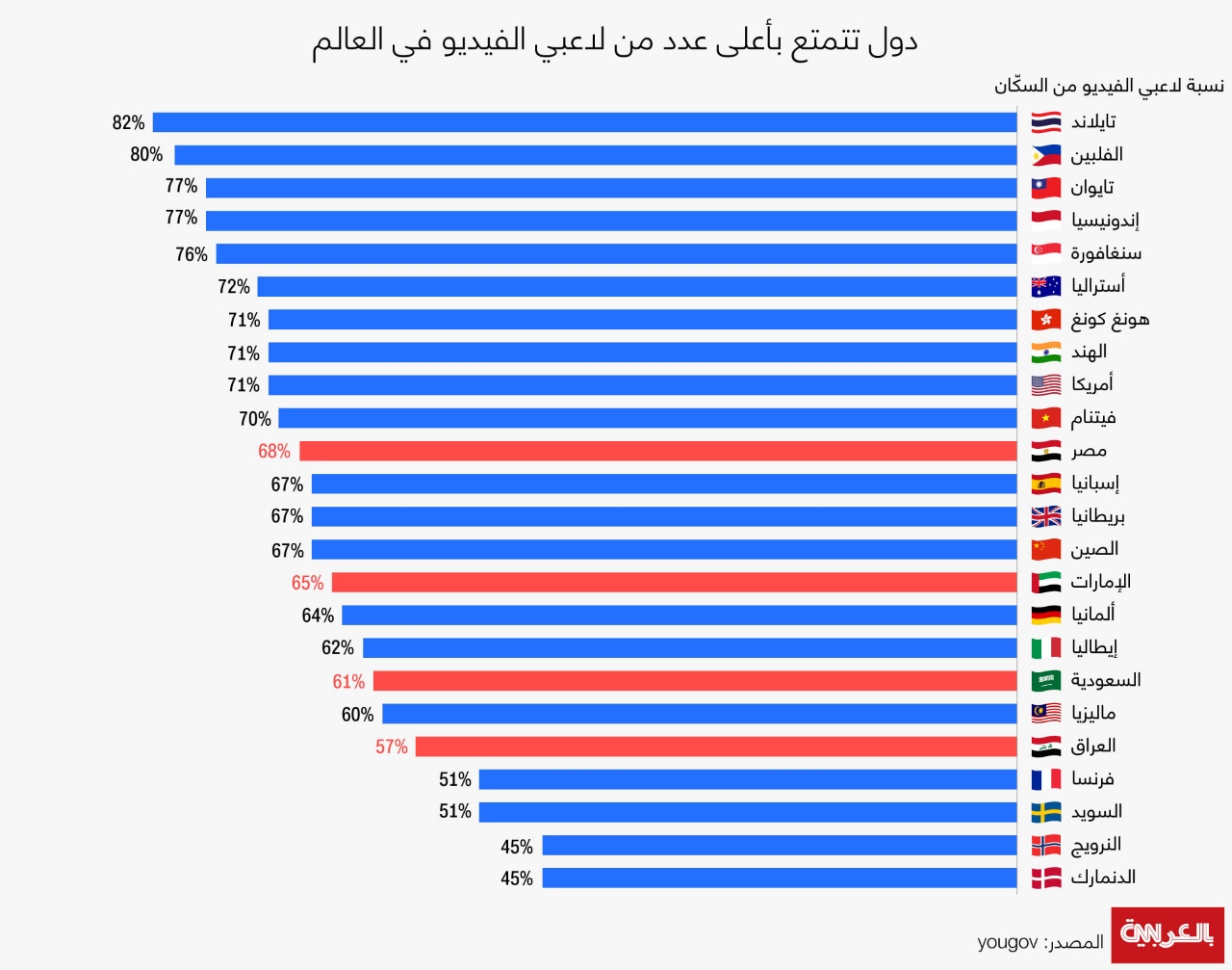   مصر تتصدر الدول العربية فى معدل لاعبى الفيديو